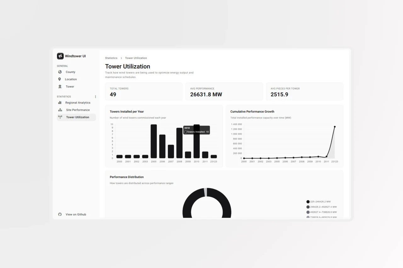 Windtower Editor tower utilization page with key figures, towers installed per year and cumulative performance charts